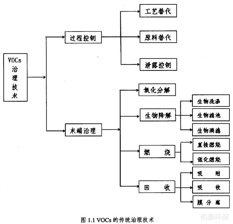 工業(yè)涂裝廢氣治理技術(shù)有那些？